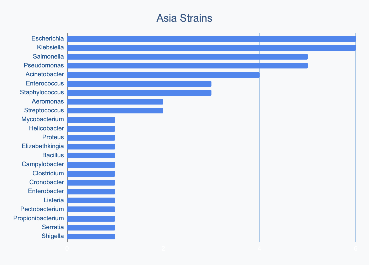 Asia Strains
