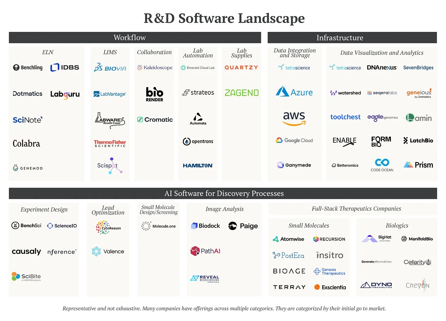 Fig. 3. A variety of software for the life sciences. This is just a small representation of all the tools out there. Credit: https://vitalsignshealth.substack.com/p/the-changing-world-of-life-sciences