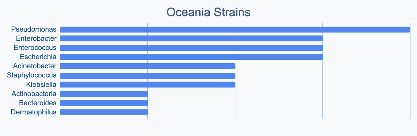 Oceania Strains