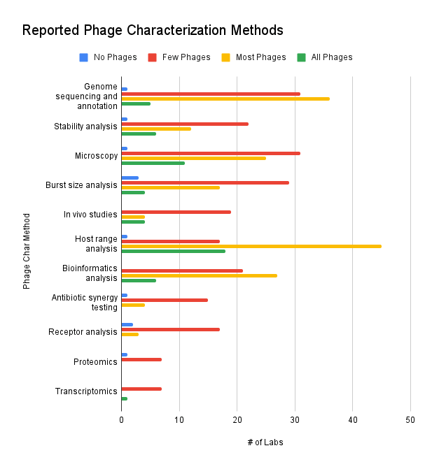 Reported Phage Characterization Methods