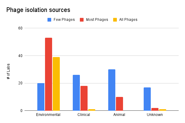 Phage Isolation Sources