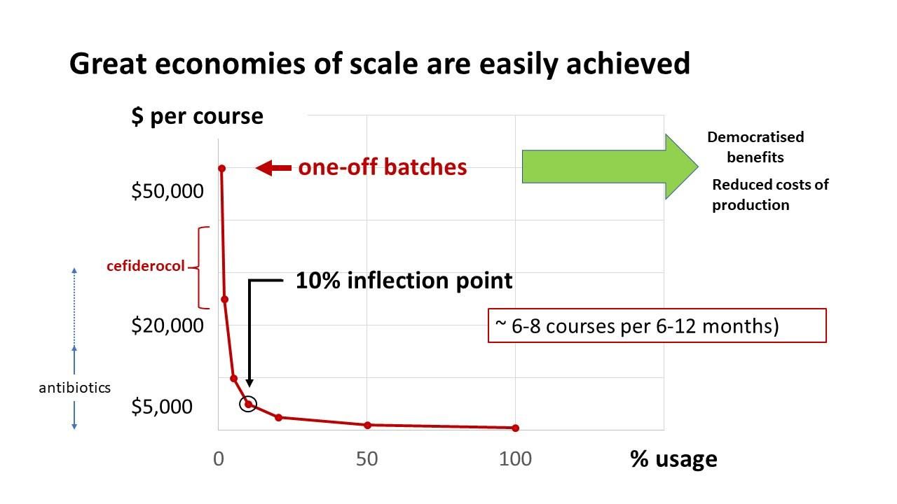 Fig. 1. Economies of scale for phage production can be easily achieved. (credit: Jon Iredell).