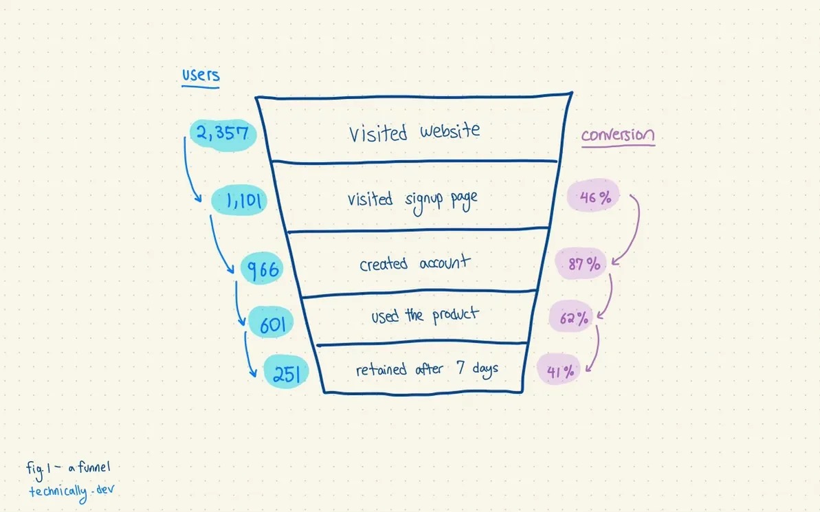 Fig. 1. A product funnel, with conversion rates. Credit: technically.dev https://technically.substack.com/p/how-do-product-analytics-work