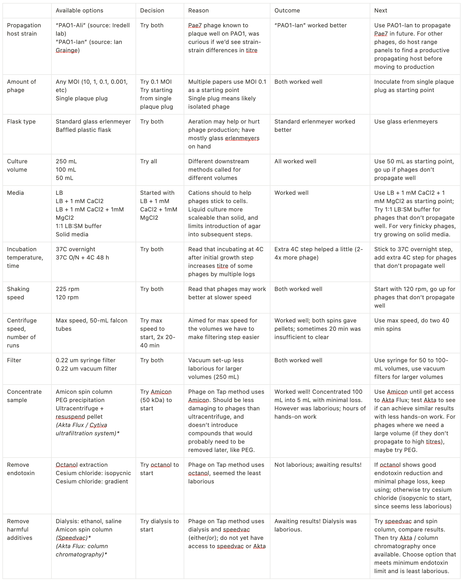 Table of Options & Processes