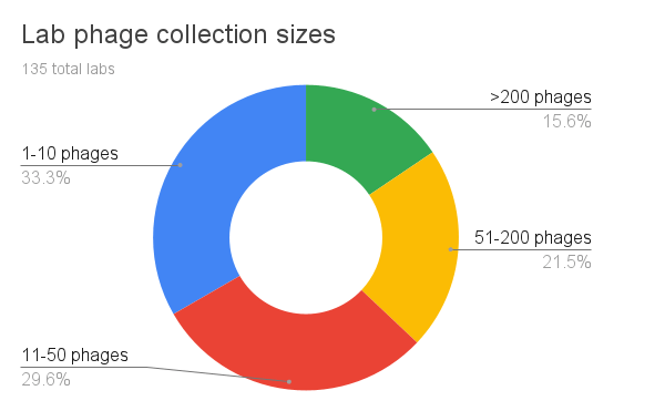 Lab phage collection sizes
