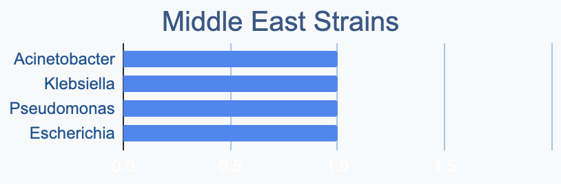 Middle East Strains