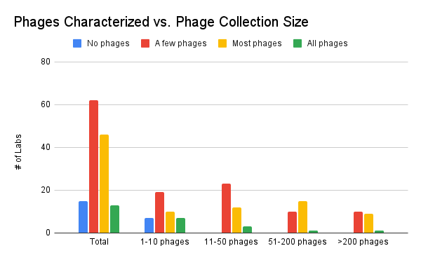 Phages Characterized vs. Phage Collection Size
